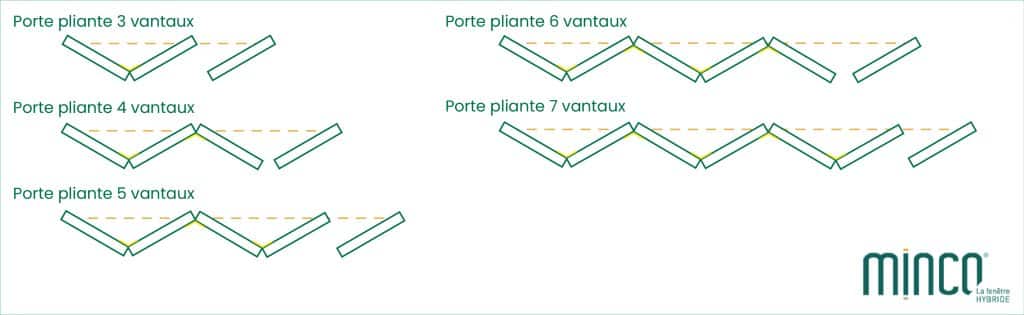 Schéma baie vitrée pliante en accordéon de 3 à 7 vantaux