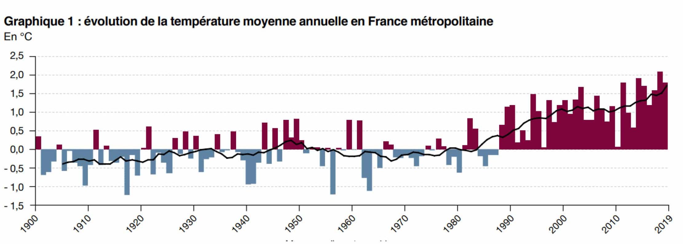 temperature-moyenne-france-2020