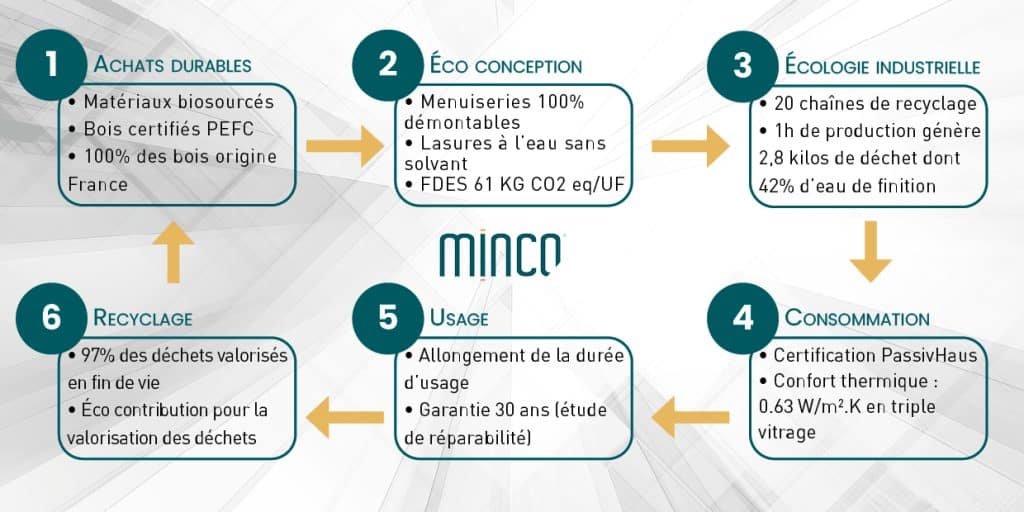 économie circulaire mise en application par l'entreprise Minco
