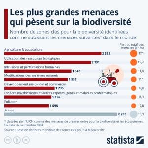 menaces-biodiversite
